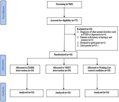 Efficacy of virtual reality exposure therapy and eye movement desensitization and reprocessing therapy on symptoms of acrophobia and anxiety sensitivity in adolescent girls: A randomized controlled trial